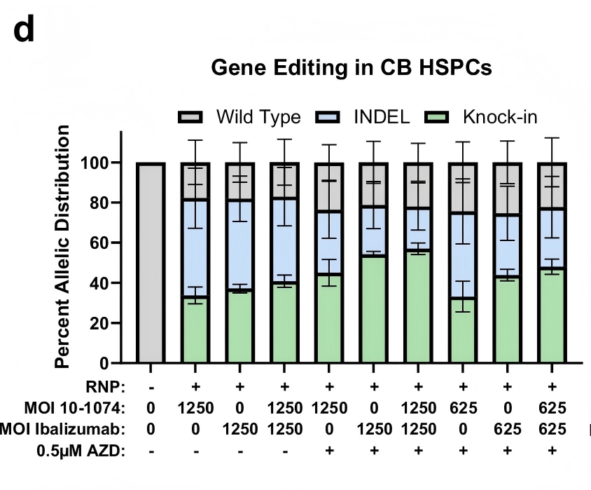 不同HIV亚型感染下，编辑后的细胞阻止病毒入侵效果